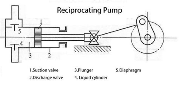 What is single acting reciprocating pump?
