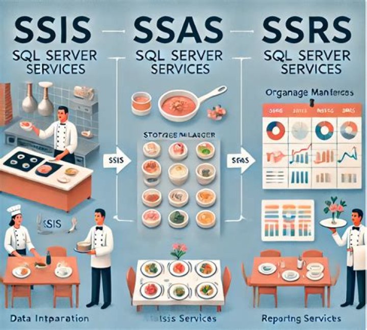 What is ssis ssas and ssrs?
