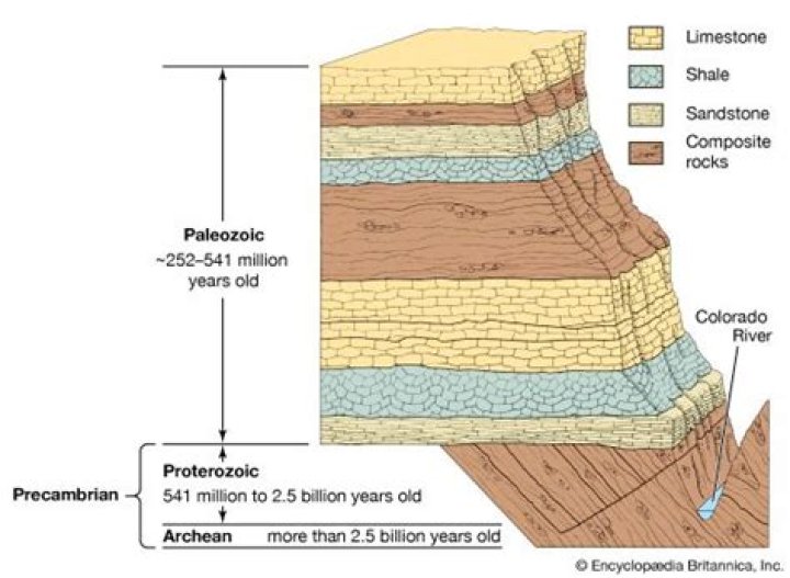 What is stratigraphic dating?