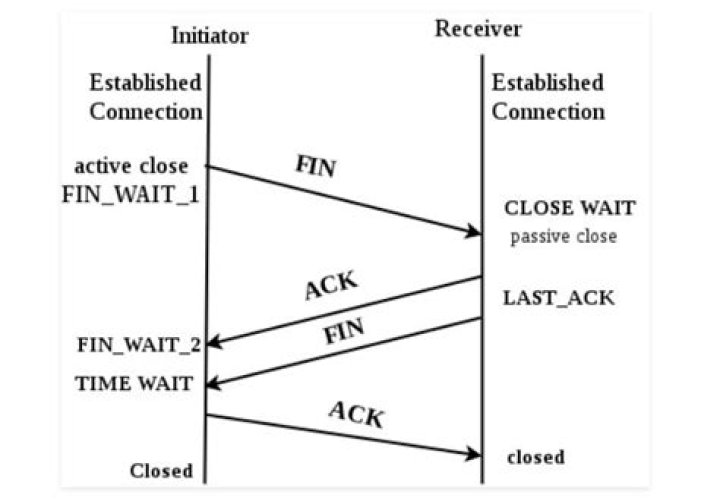 What is tcp half open connection?
