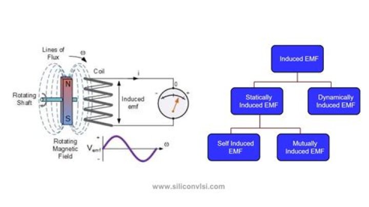 What is the cause of induced emf in a closed coil?