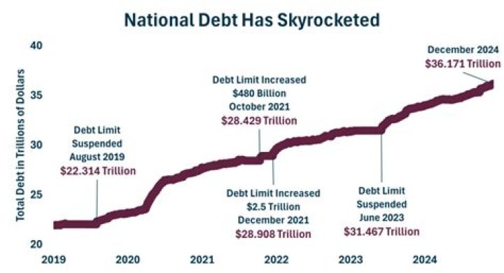 What is the current federal debt in trillions of dollars?