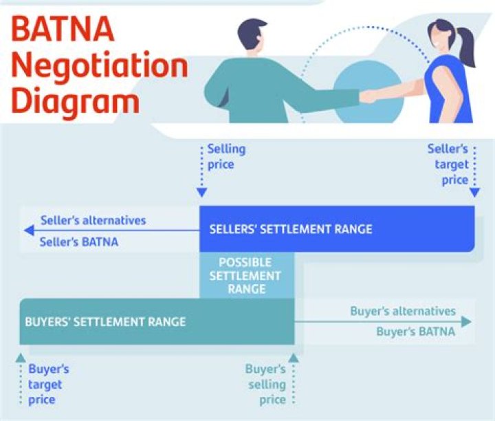 What is the difference between batna and reservation price?