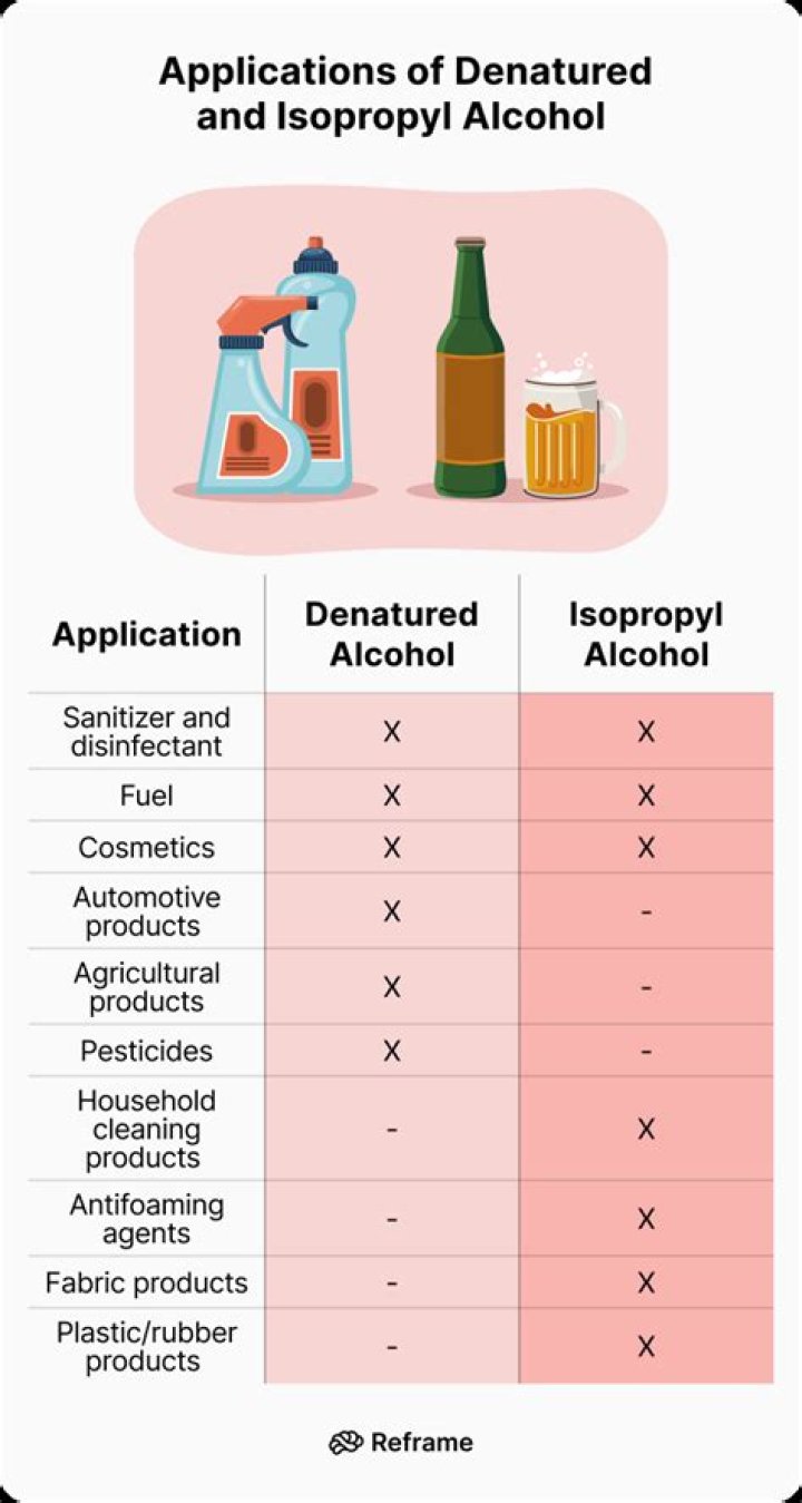 What is the difference between denatured and rubbing alcohol?