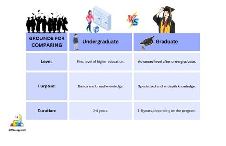 What is the difference between postgraduates and undergraduates?