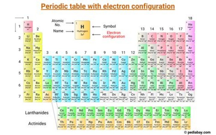 What is the electron configuration of antimony?