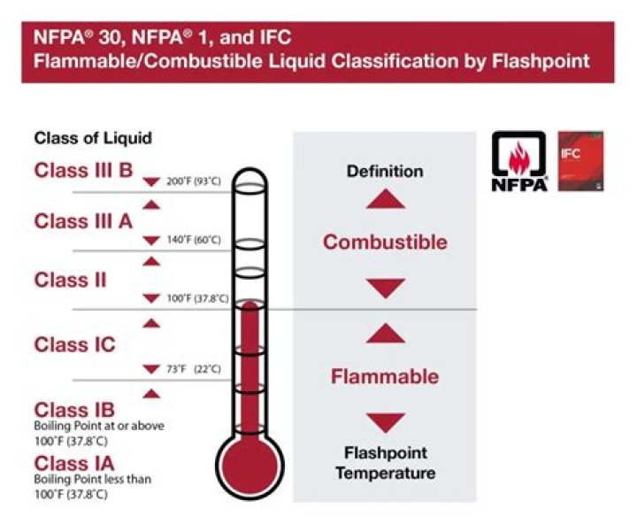 What is the flammability of salt?