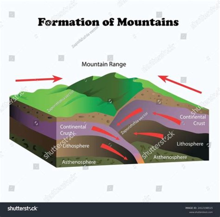 What is the formation of erratics?