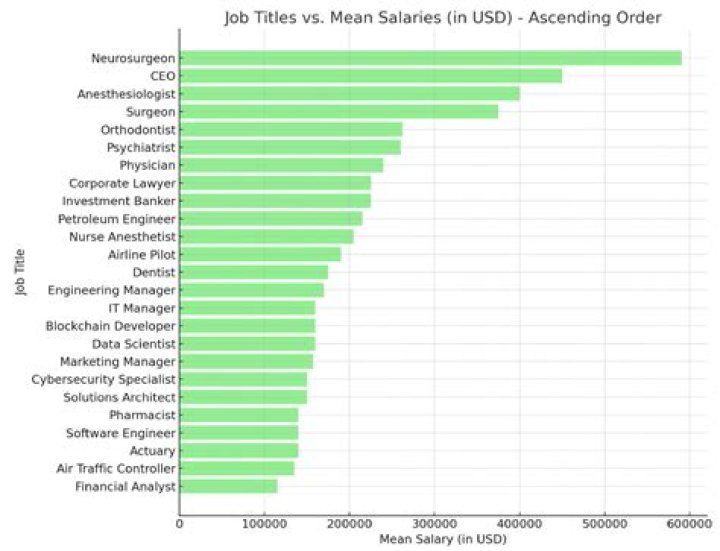 What is the highest paying job in the world?