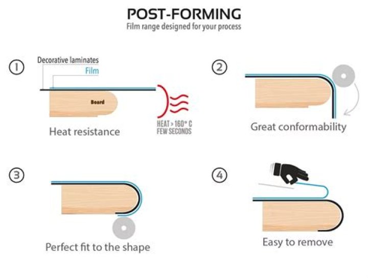 What is the meaning of postform?
