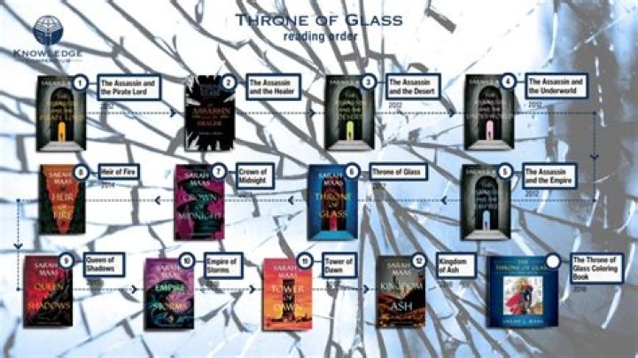 What is the order of the throne of glass series?