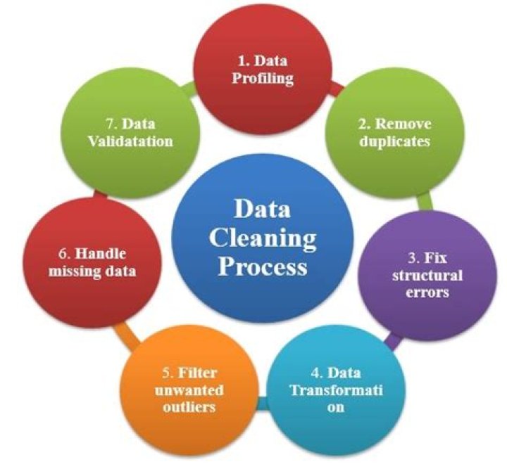 What is the process of cleaning?