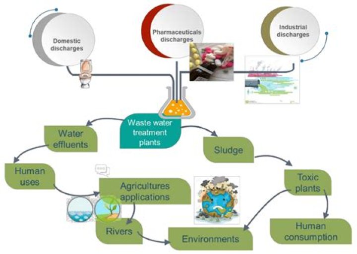 What is the removal of dirt from water?