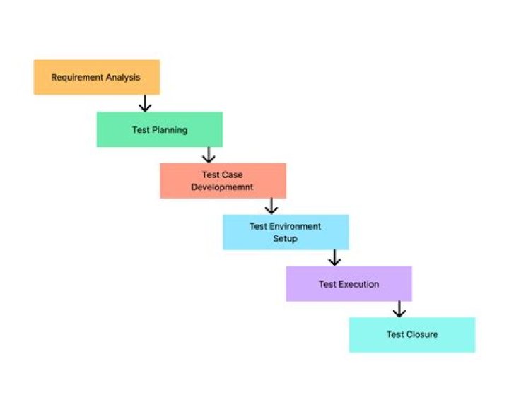 What is the seven step inspection method?