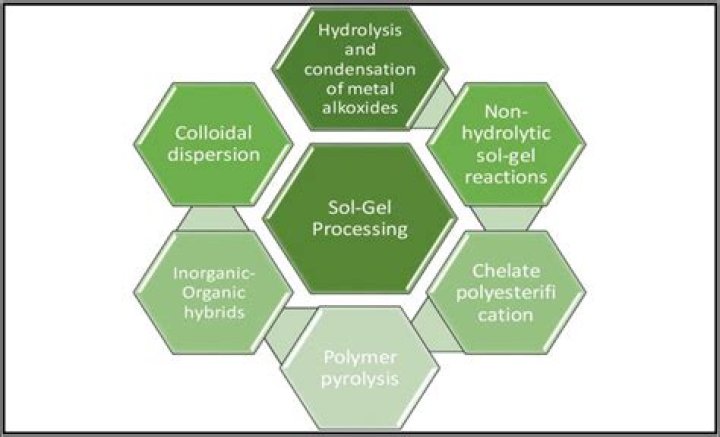 What is the sol-gel process?