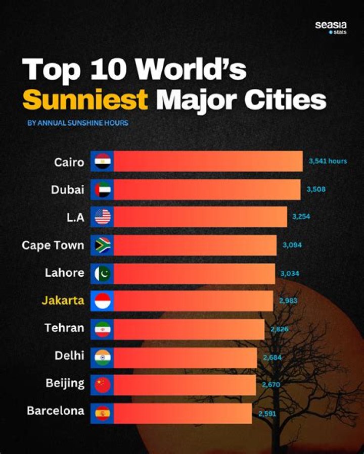 What is the sunniest continent?