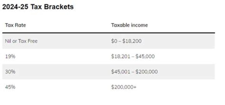 What is the tax rate for a second job?