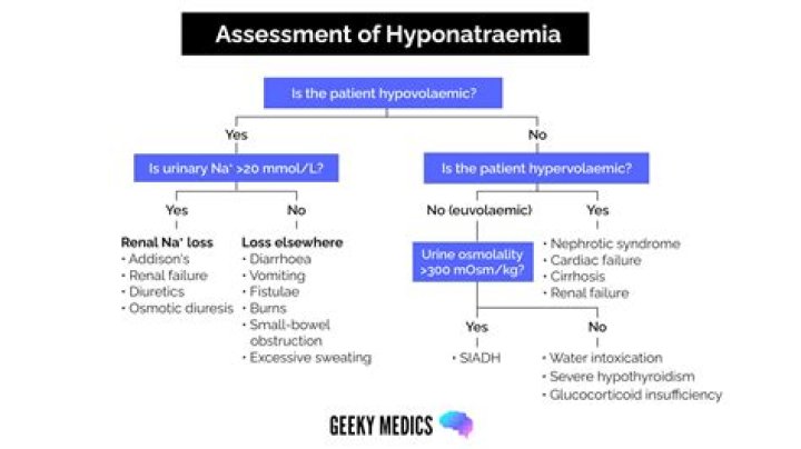 What is the treatment for hyponatremia?