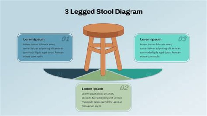 What is three legged design?