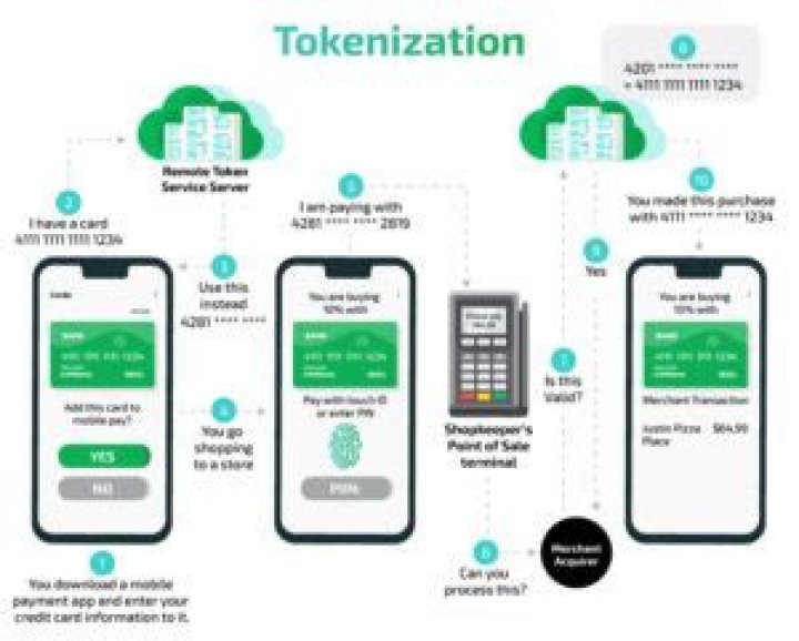 What is tokenizing mean?