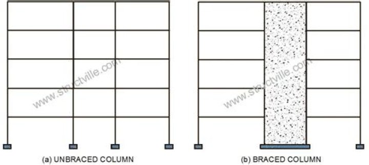 What is unbraced column?