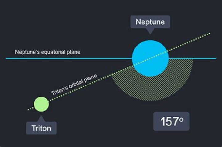 What is unique about triton's orbit?