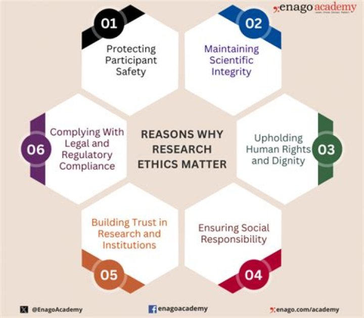 What is wame in research ethics?