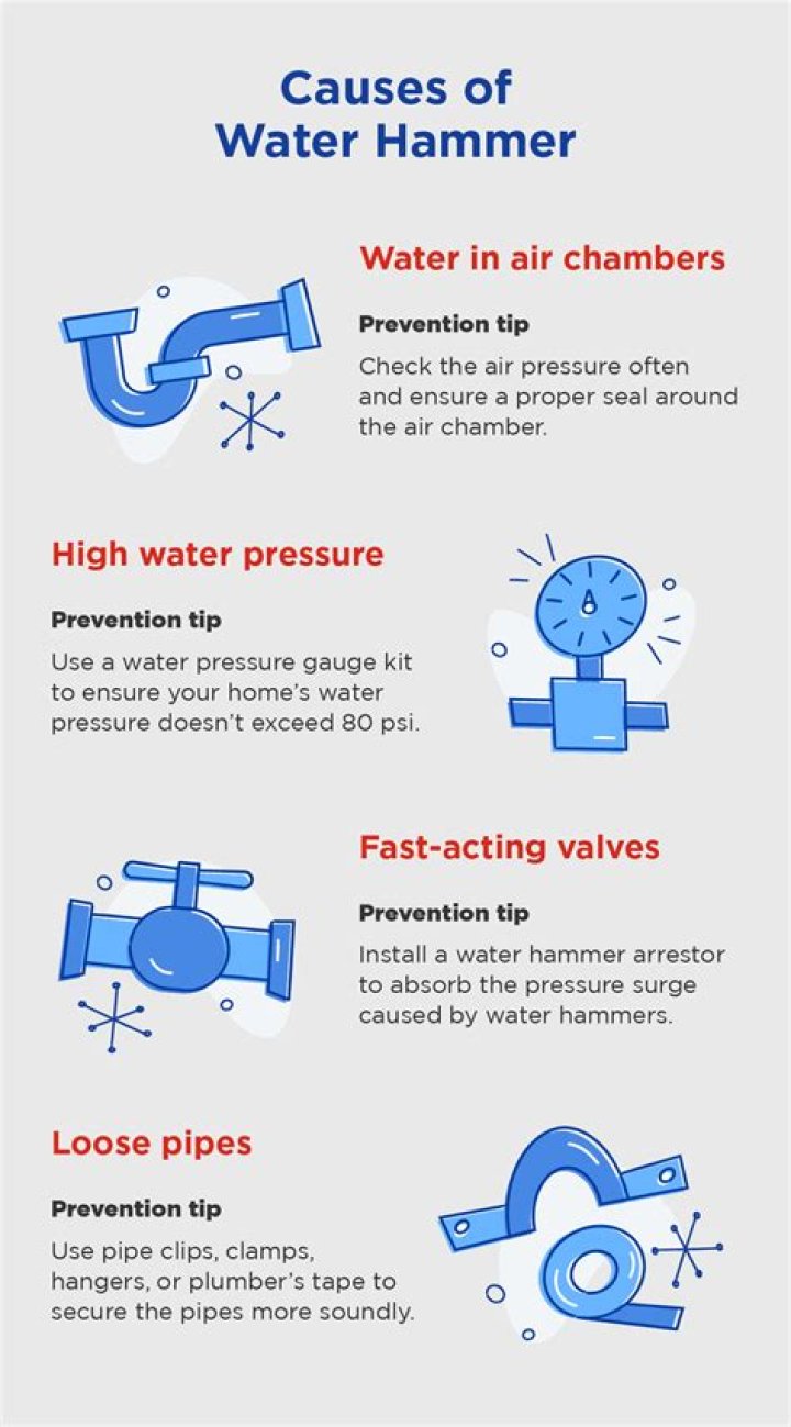 What is water hammer in pipes?