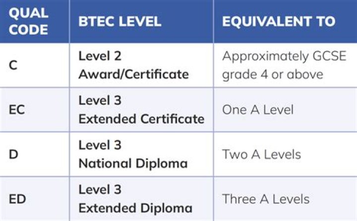What level is a level?
