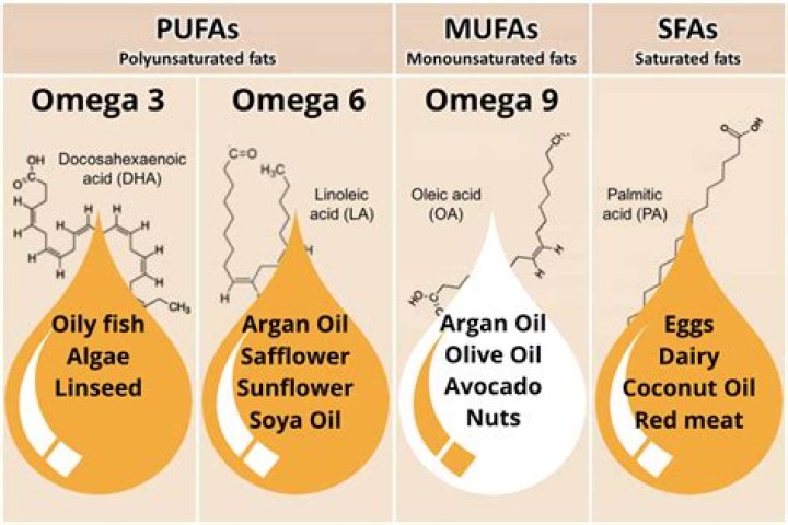 What omegas are in olive oil?