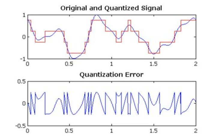 What quantization error is?
