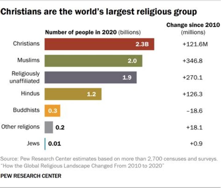 What religious group stresses millenarianism?