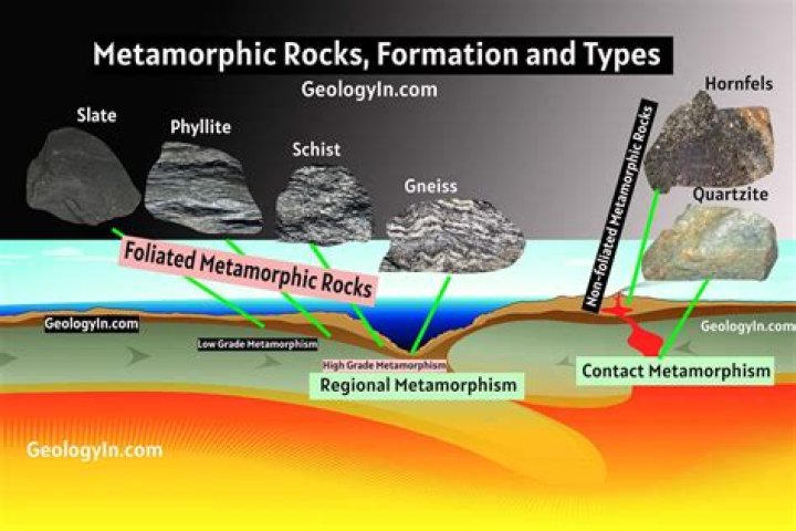 What rocks can be metamorphosed?