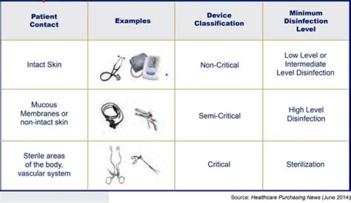 What should be disinfected regularly?
