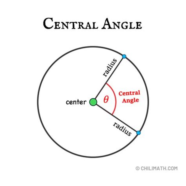 What subtends the central angle?