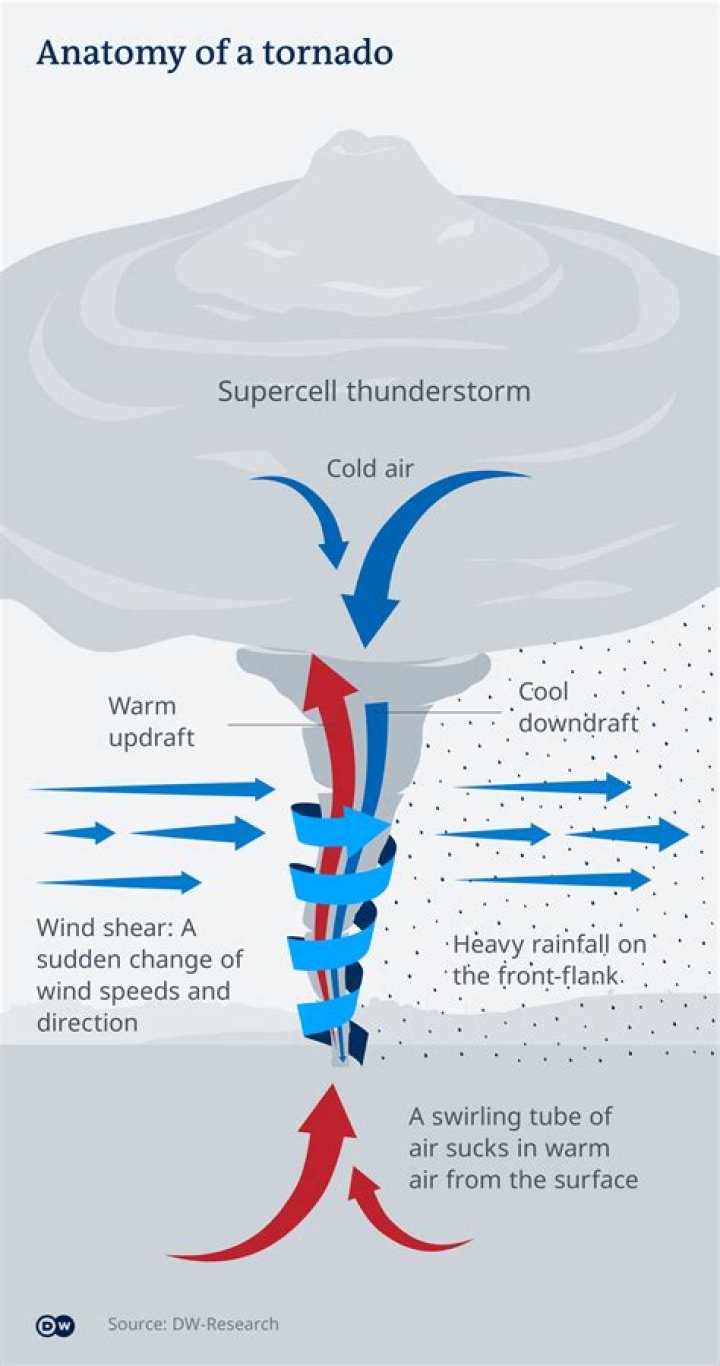 What tornadoes form over water called?