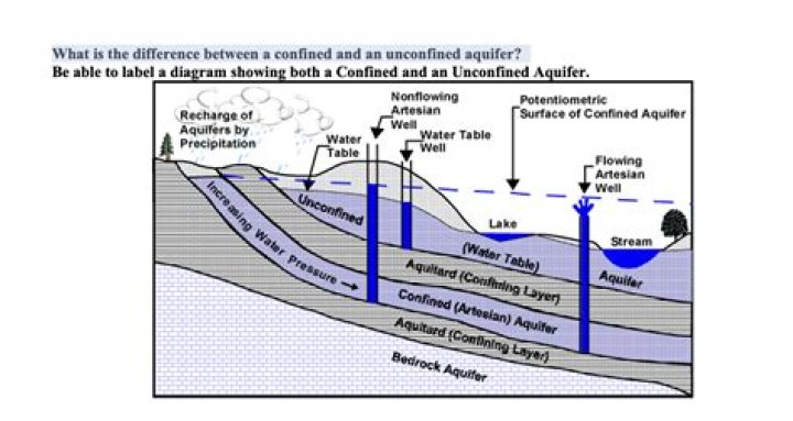 What water bearing layer?