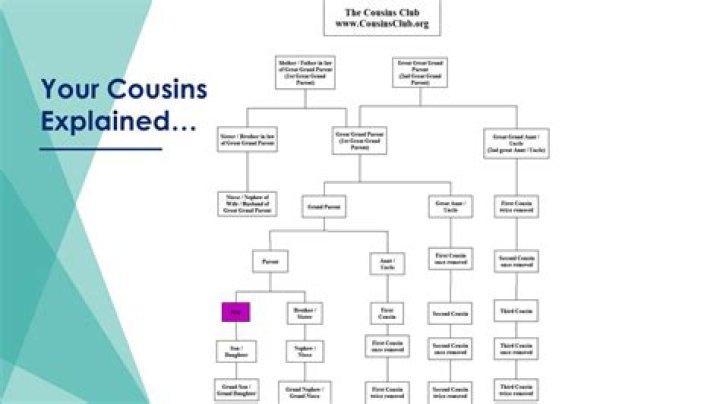Whats a 1st cousin twice removed?