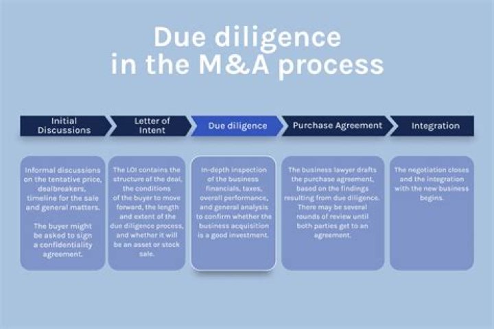 Whats a diligence meeting?