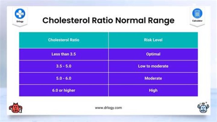 Whats a good cholesterol ratio?
