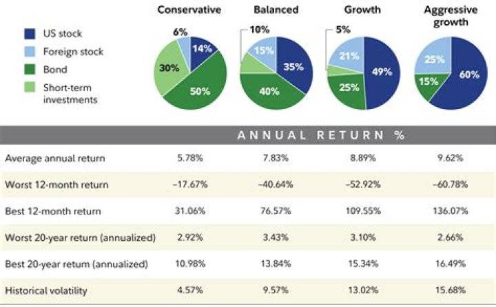 Whats a good portfolio return?
