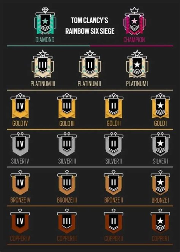 Whats a good ranked kd in r6?