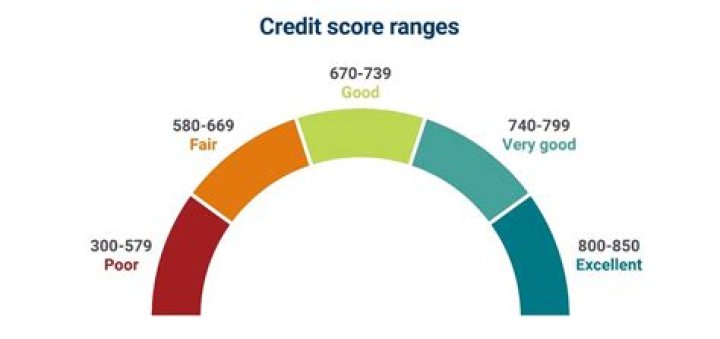 Whats a proprietary credit score?