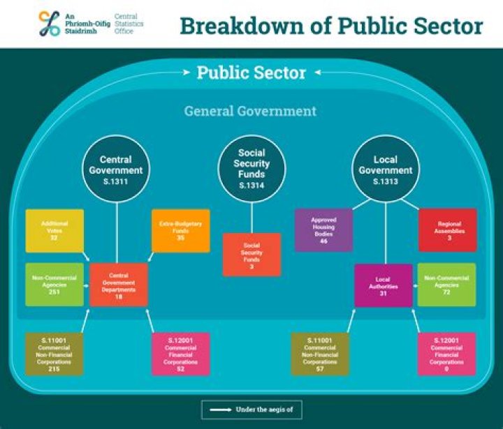 Whats a public sector?