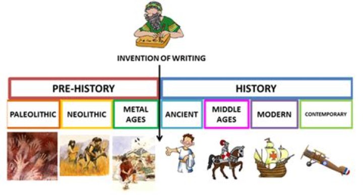 Whats a sentence for prehistory?