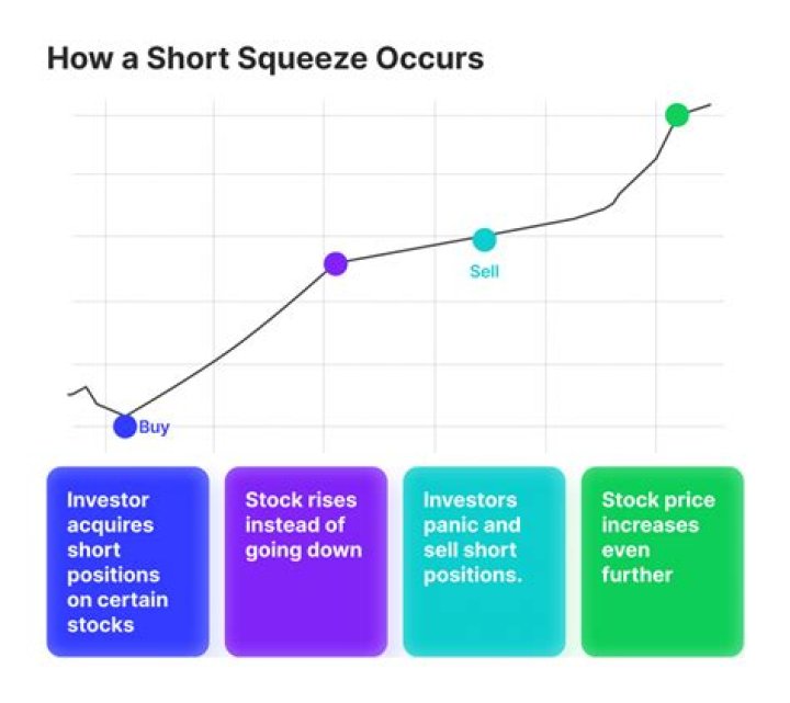 Whats a stock squeeze?
