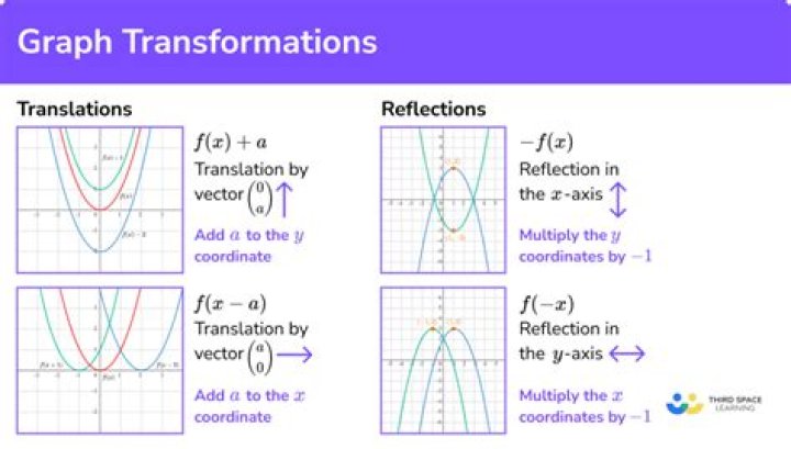 Whats a transformation in math?