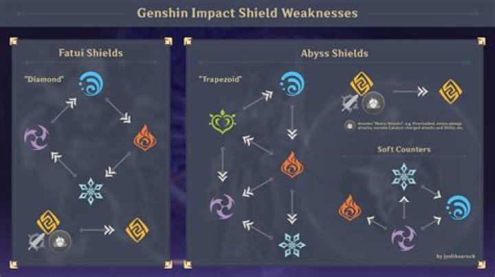 Whats an elemental burst genshin impact?