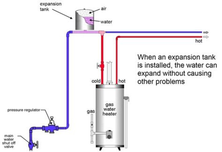 Whats an expansion tank?