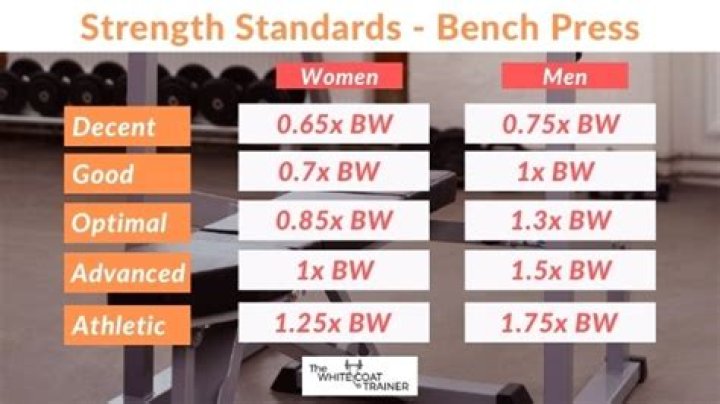 Whats an impressive bench press for my weight?